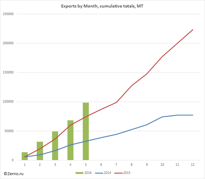 Exports by Month, cumulative totals, MT